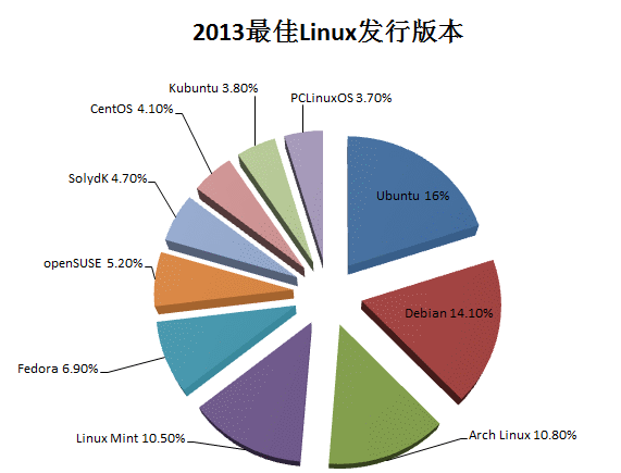 2013年Linux领域总结第1张-土狗李的博客,李强个人网站