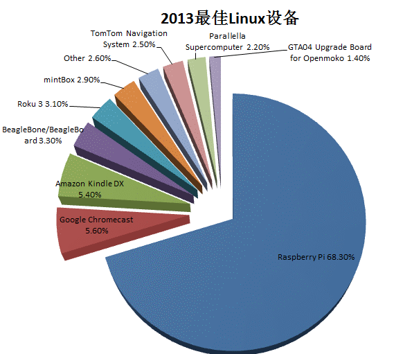 2013年Linux领域总结第12张-土狗李的博客,李强个人网站