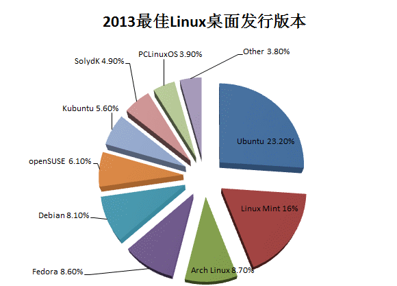 2013年Linux领域总结第2张-土狗李的博客,李强个人网站