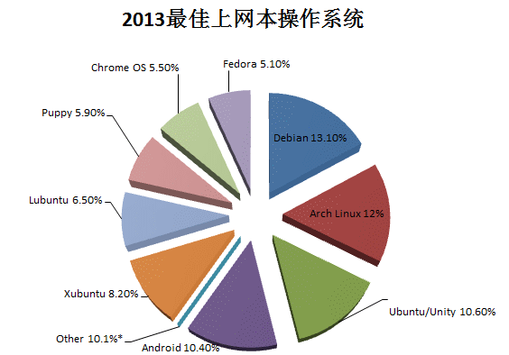 2013年Linux领域总结第3张-土狗李的博客,李强个人网站