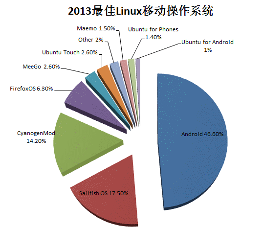 2013年Linux领域总结第4张-土狗李的博客,李强个人网站