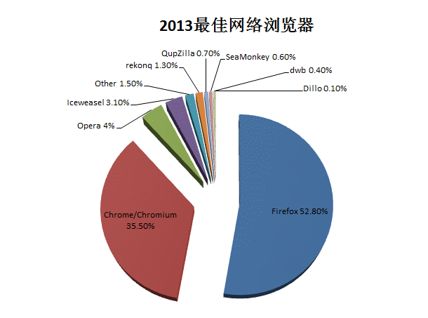 2013年Linux领域总结第6张-土狗李的博客,李强个人网站