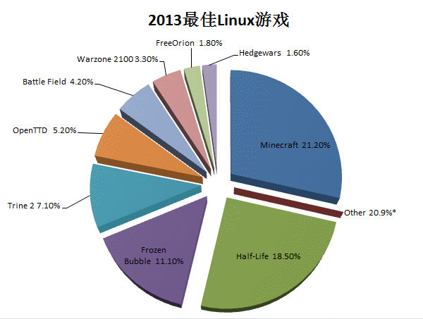 2013年Linux领域总结第7张-土狗李的博客,李强个人网站