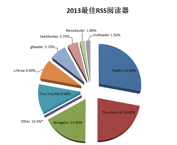 2013年Linux领域总结第8张-土狗李的博客,李强个人网站