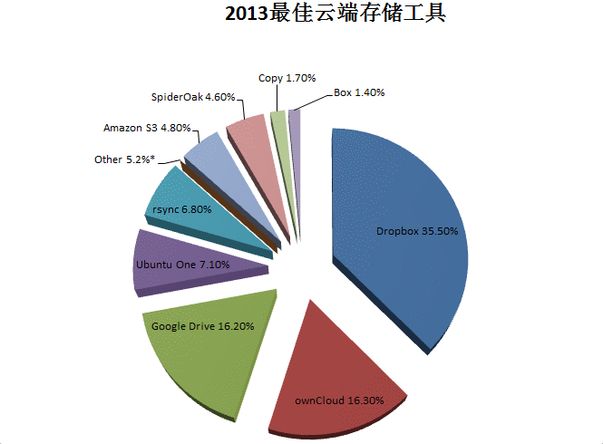 2013年Linux领域总结第9张-土狗李的博客,李强个人网站