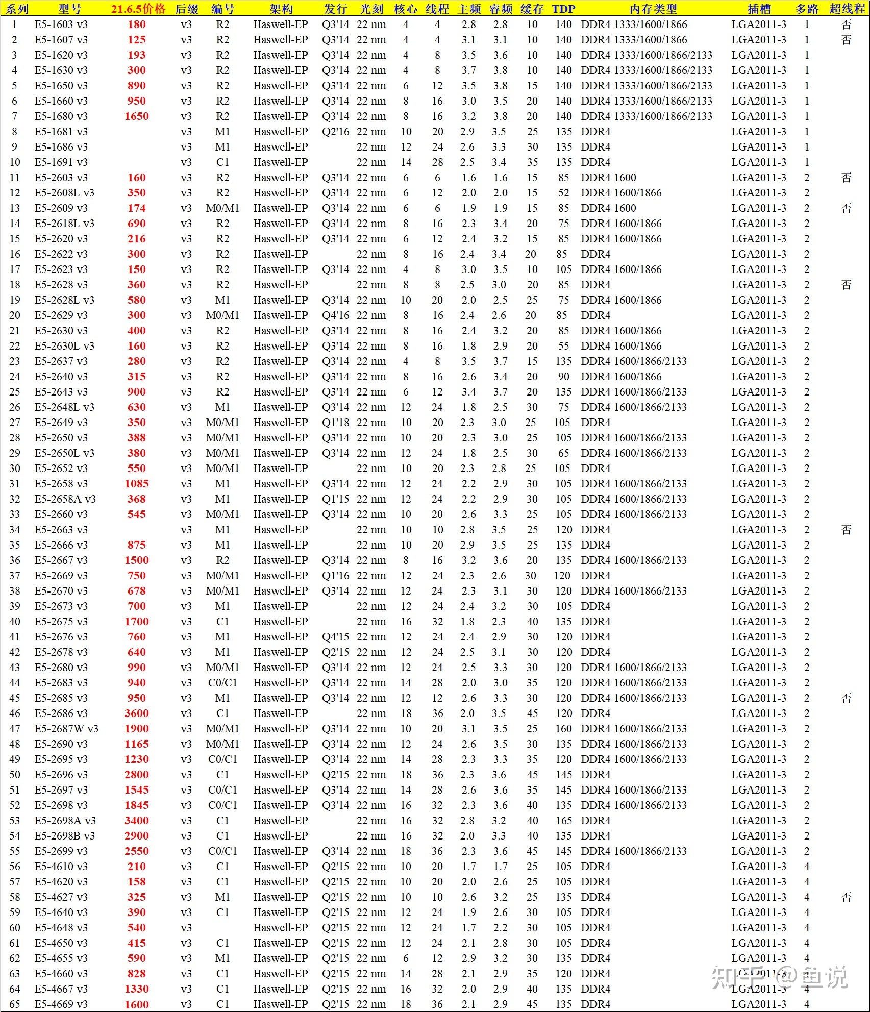 x99主板2011-3接口CPU一览表第1张-土狗李的博客,李强个人网站