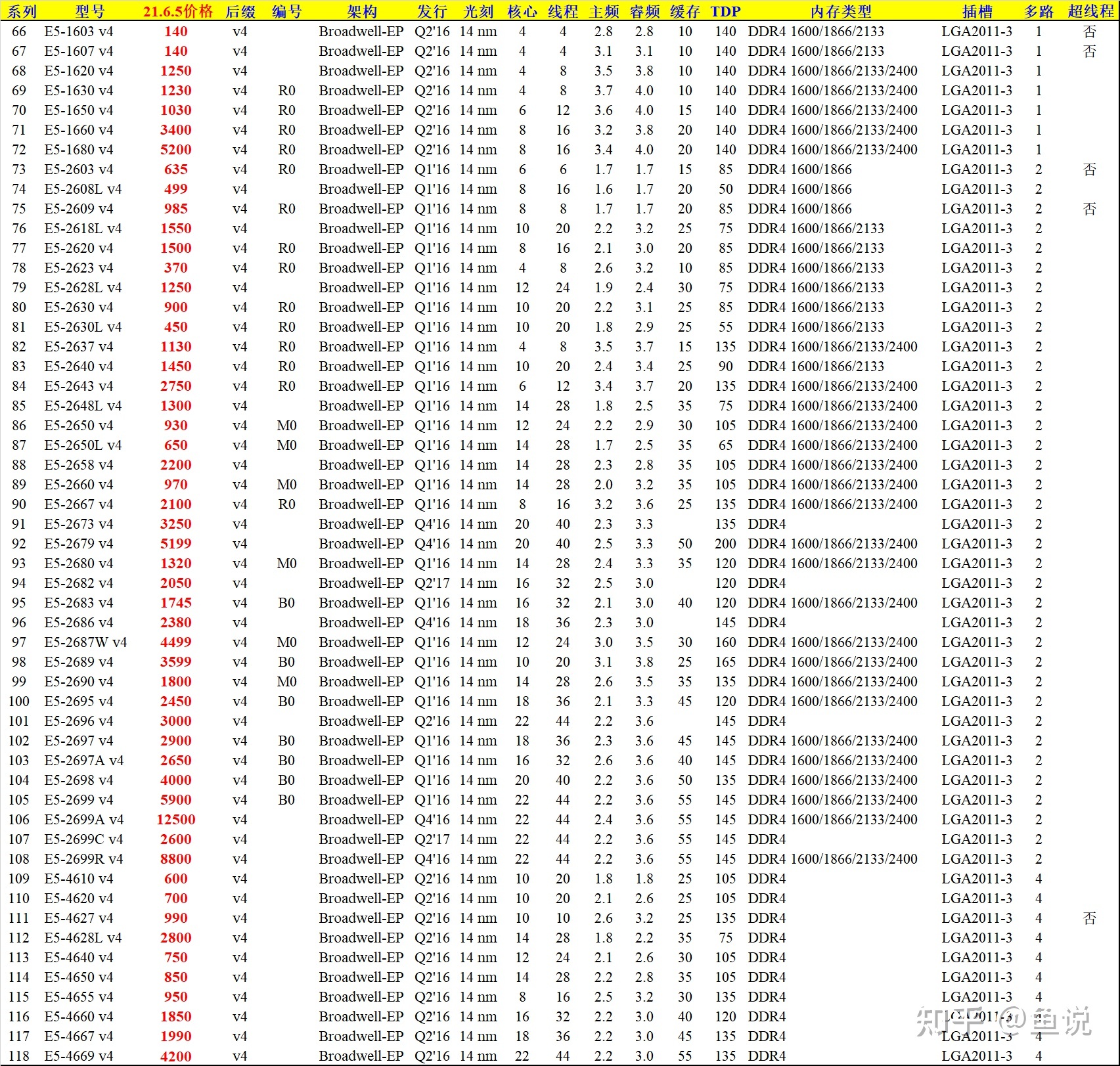 x99主板2011-3接口CPU一览表第2张-土狗李的博客,李强个人网站