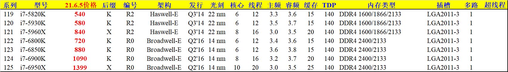 x99主板2011-3接口CPU一览表第3张-土狗李的博客,李强个人网站