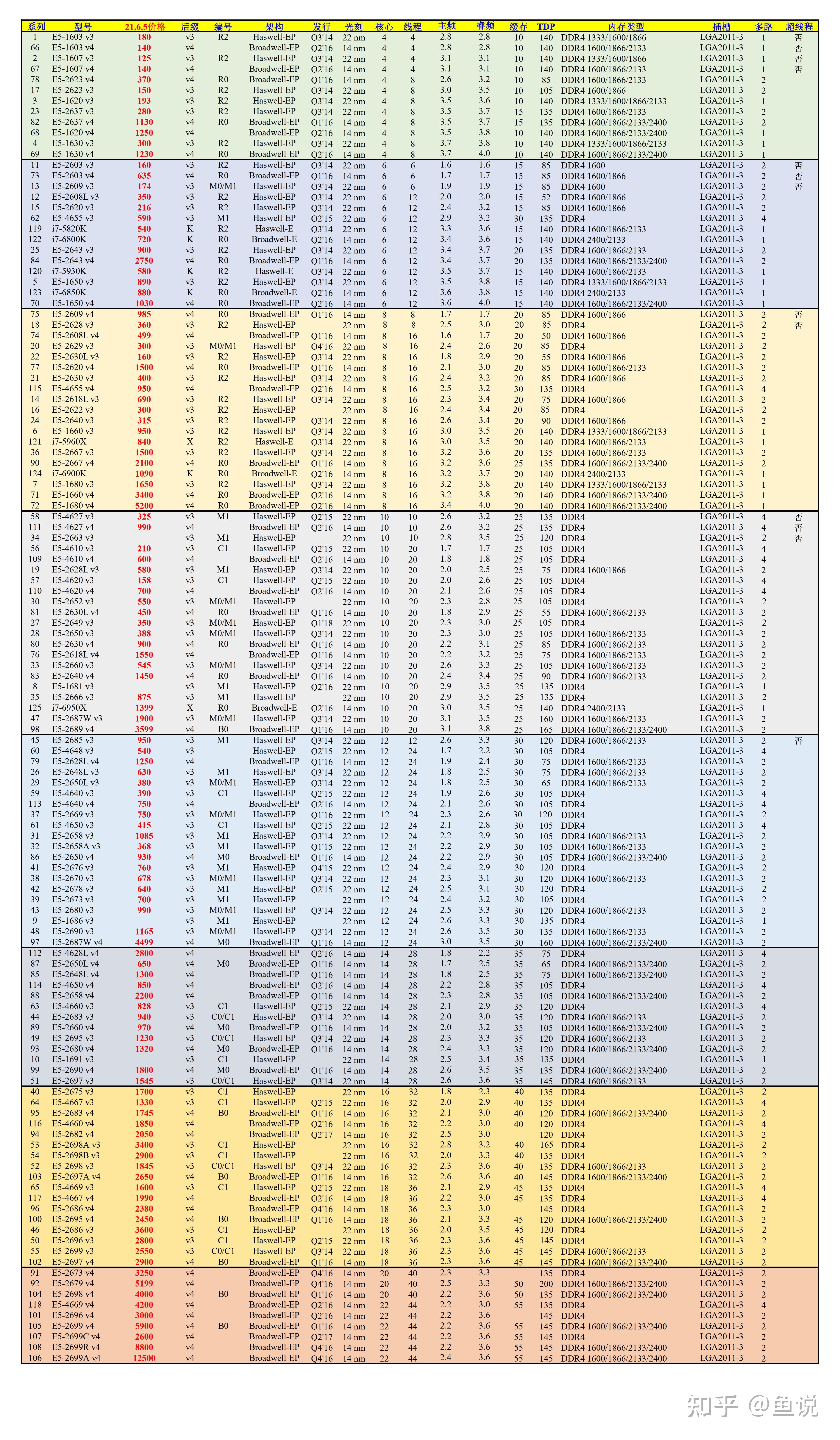 x99主板2011-3接口CPU一览表第4张-土狗李的博客,李强个人网站