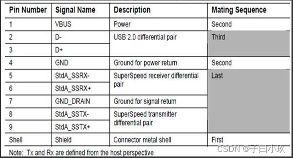 micro usb接口定义图_micro usb接线图(包括usb3连接器定义)第15张-土狗李的博客,李强个人网站