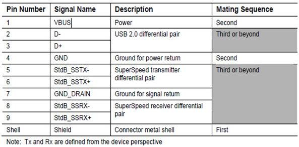 micro usb接口定义图_micro usb接线图(包括usb3连接器定义)第19张-土狗李的博客,李强个人网站